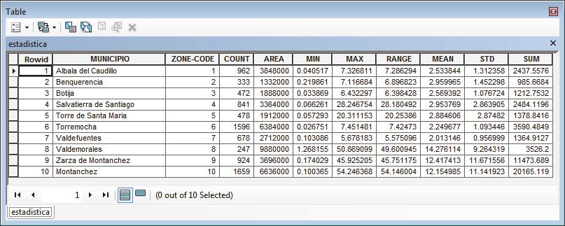 Este archivo corresponderá a una sencilla tabla DBF que contendrá un registro por cada elemento vectorial del shapefile con su identificador y sus valores estadísticos asociados.