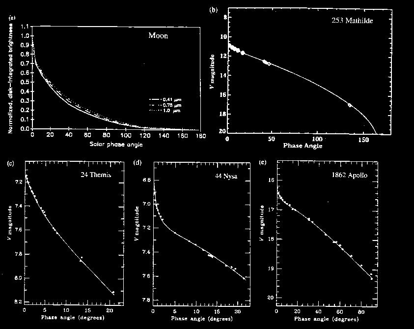 Curva de fase Curvas de fase (V(1,1,α) vs α) y el efecto de oposición Grado de Polarización lineal P= Polarimetría Curvas de fase y polarimétricas Taxonomía de asteroides Tipo Albedo Espectro