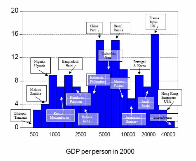 Histograma del PBI