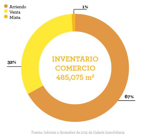 % Tasa de vacancia en los centros comerciales de Bogotá Distribución de la oferta de m² de comercio en Bogotá La vacancia en los centros comerciales cerró en el 2015 en un 10%, lo que equivale a