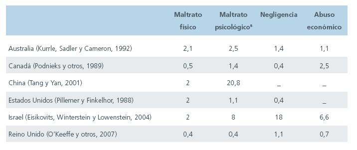 Comparación de las tasas de cada tipo de maltrato, según país (en porcentajes) *En