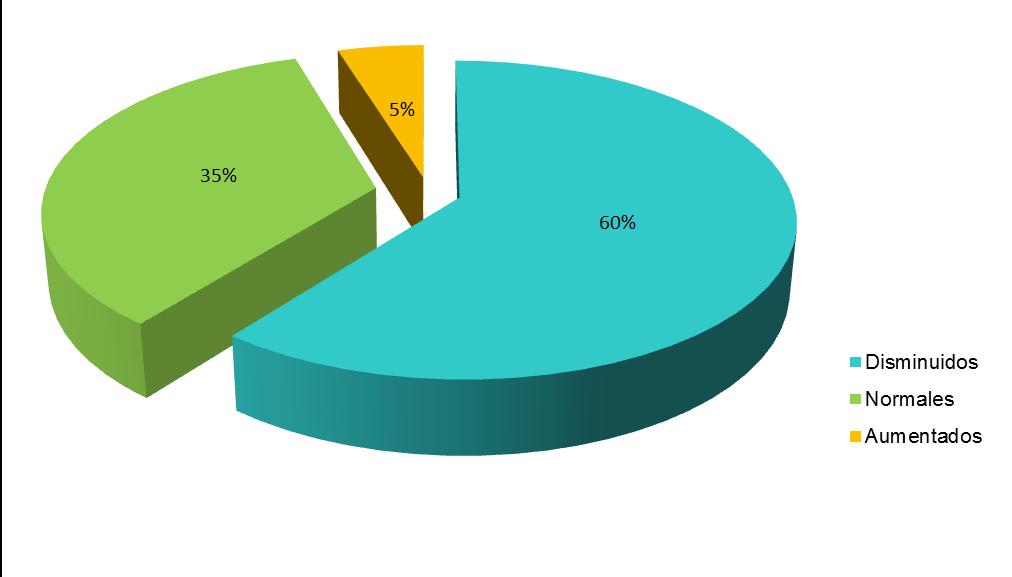 Grafico 3. Distribución del porcentaje de Saturación de la transferrina (%SAT) en embarazadas que asistieron al HGGL.