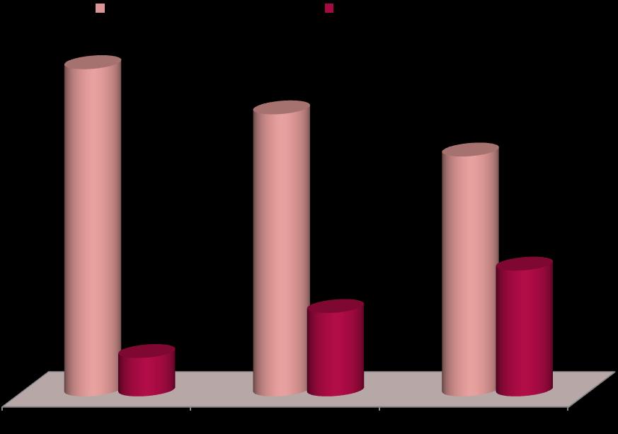 Grafico 6. Distribución de Anemia por deficiencia de hierro de acuerdo a la edad gestacional en las embarazadas que asistieron al HGGL.