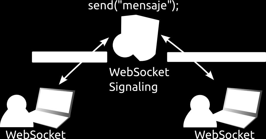 CAPÍTULO 4 TECNOLOGÍAS WEB 4.6.- WebSocket WebSocket es una tecnología que proporciona un canal de comunicación bidireccional sobre un único socket TCP.