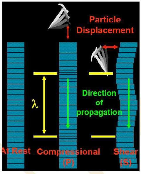 Registros Acústicos (BHC y de Espaciamiento Largo) Registro en función del tiempo que requiere una onda sonora para atravesar un pie de Formación.