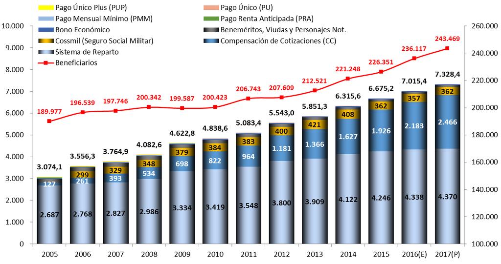 Gasto en Pensiones, 2005-2017(E) (En Millones de Bolivianos y Número de Beneficiarios)