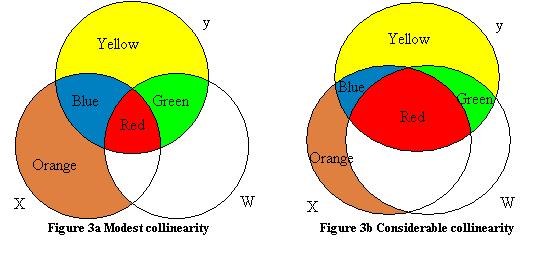 Modelo de Regresión Múltiple Interpretación de los coeficientes Multicolinealidad En el caso de colinealidad considerable MCO sigue siendo