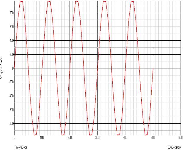 Pero primero en las opciones de Transient debemos colocar el tiempo de parada, en este caso colocamos 500uS. Figura 10. a) Configuración de una onda senoidal. b) Señal.