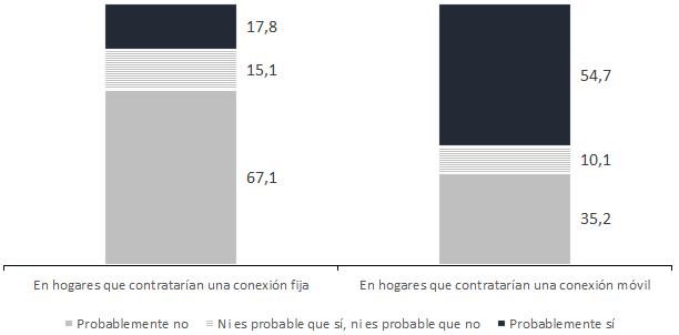 Gráfico N 6 Perú: Disposición a contratar una conexión de Internet en hogares sin Internet, 2013 Nota: La categoría probablemente sí está conformada por los hogares que declararon muy probablemente