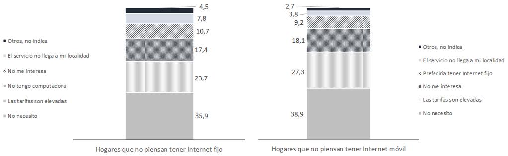 Por último, cabe mencionar que hay un grupo importante de hogares (18,1%) que señalaron no pensar contratar Internet móvil pero manifestaron su disposición a tener Internet fijo (véase Gráfico N 9).