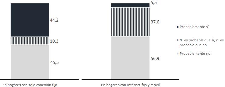 Gráfico N 11 Perú: Disposición a sustituir la conexión fija de Internet por la móvil ante un incremento del 10% en el precio de suscripción al Internet fijo y similares prestaciones entre las ofertas
