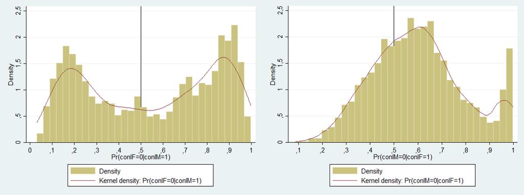 Gráfico N 13 Lima Metropolitana: Histograma de las Estimaciones de Pr[conIF i = 0 conim i = 1] y Pr[conIM i = 0 conif i = 1], 2013 Así pues, los hogares limeños tienen una probabilidad de no