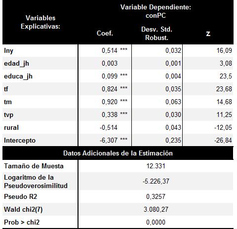 Anexo N 4 Perú: Modelo Probit Binario sobre la Tenencia de un Ordenador (PC y/o Laptop) Notas: - La variable rural es una dummy que toma el valor de 1 si el
