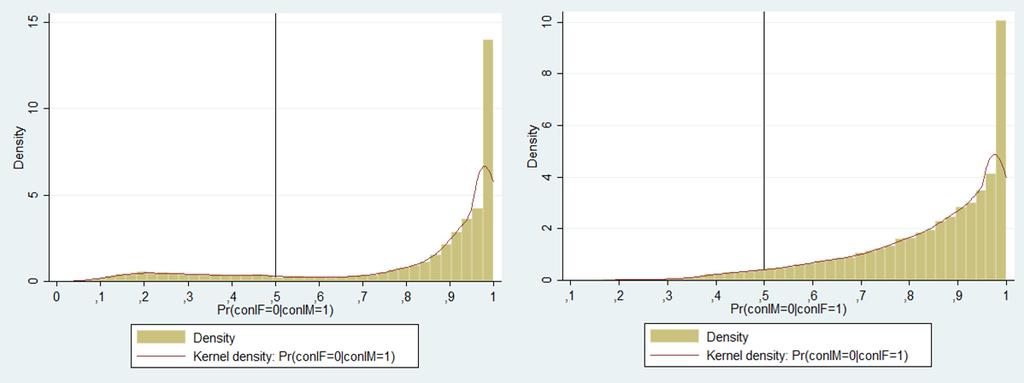 Anexo N 6 Perú: Test de Normalidad de Murphy para el Modelo Probit Bivariado Anexo N 7 Perú: Histograma de las Estimaciones de Pr[conIF i = 0 conim i = 1] y Pr[conIM i = 0 conif i = 1], 2013 Anexo N