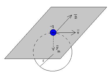 Fisica III - 10 Si la carga es negativa el sentido de la fuerza es contrario al del producto vectorial v x B, fig. 3b Fig.