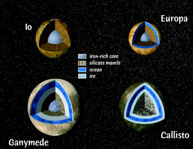 Satélite Diám. Densidad Superf. Io 3640 km 3.5 g/cm3 Silicatos y sulfuro Europa 3130 km 3.