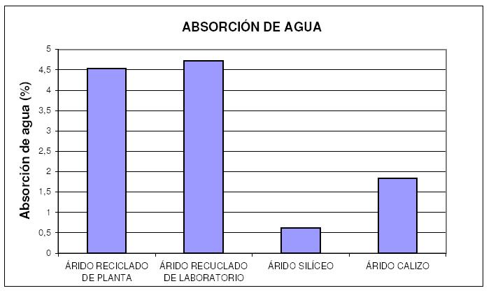 Fig. III.1.5.- Absorción de agua. FUENTE.- Astudillo, M., Análisis de los componentes en concretos preparados con áridos reciclados., LOEMCO, España, III.1.7.