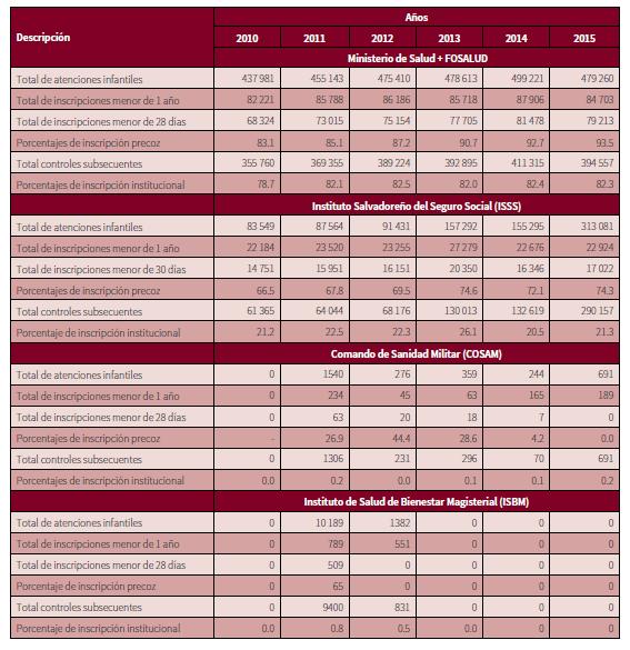 Consolidado de egresos hospitalarios atendidos en la red de instituciones del Sistema Nacional de Salud, República de El Salvador, año 2010 al 2015 Fuente: Sistema de estadísticas