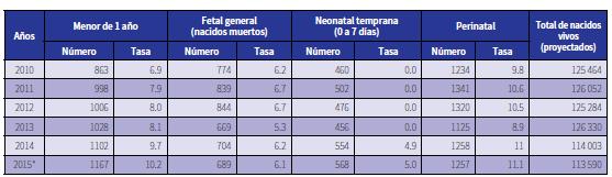 Consolidado de muertes registradas en las instituciones del Sistema Nacional de Salud República de El Salvador, año 2010 al 2015 Fuente: Sistemas estadísticos institucionales, Sistemas de