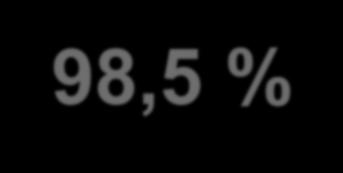 98,5 %