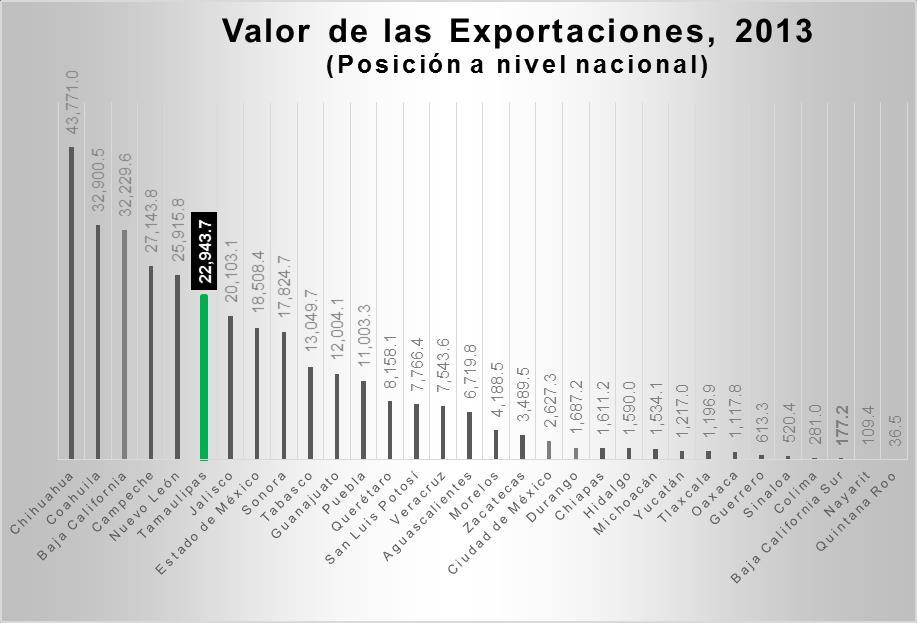 Según cifras del Instituto Nacional de Estadística y Geografía (INEGI) y la Secretaría de Economía (SE) 1, durante 2013 Tamaulipas ocupó el 6 lugar por el valor de sus exportaciones, que alcanzaron