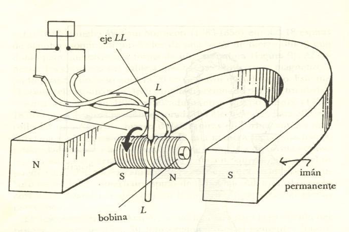 esta manera se genera una rotación en el eje que puede ser aprovechado mecánicamente. Figura 33.