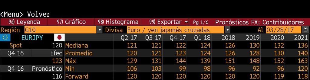 Opinión de Bankia Estudios Es difícil que la infravaloración del yen se corrija.