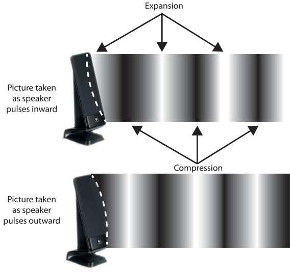 Slide 13 / 28 Tipos de Ondas: transversal y longitudinal Ondas de sonidos son ondas longitudinal expansión Slide 14 / 28 Transportación de nergía La energía transportada por la onda es proporcional