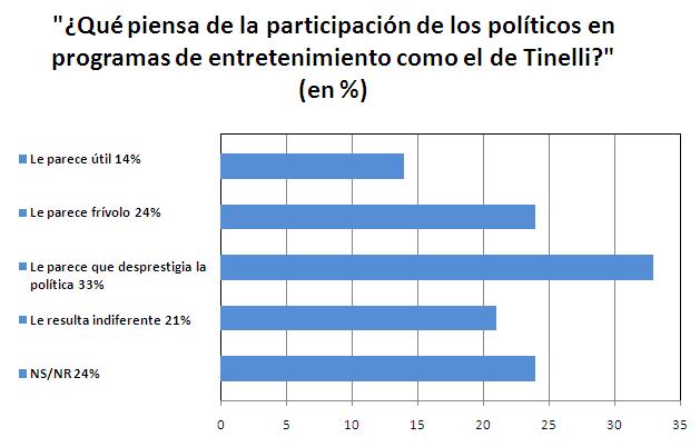 5. " Qué piensa de la participación de los políticos en programas de entretenimiento como el de Tinelli?" 6.