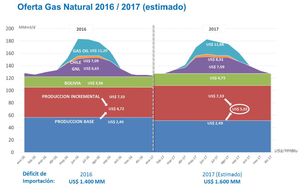 Importación de Gas Natural Licuado GNL-.