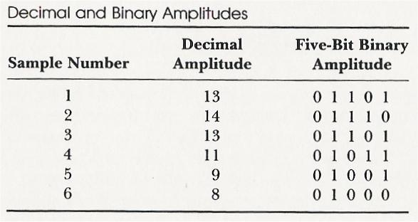 Forma binaria para los valores de los primeros 6 samples de la onda.