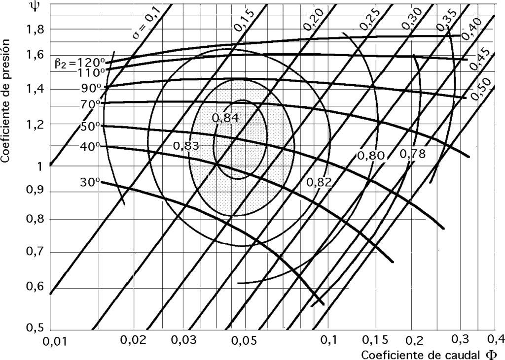 Fig IV.3.- Diagrama de Eckert para la estimación de las dimensiones principales de un turbocompresor radial.