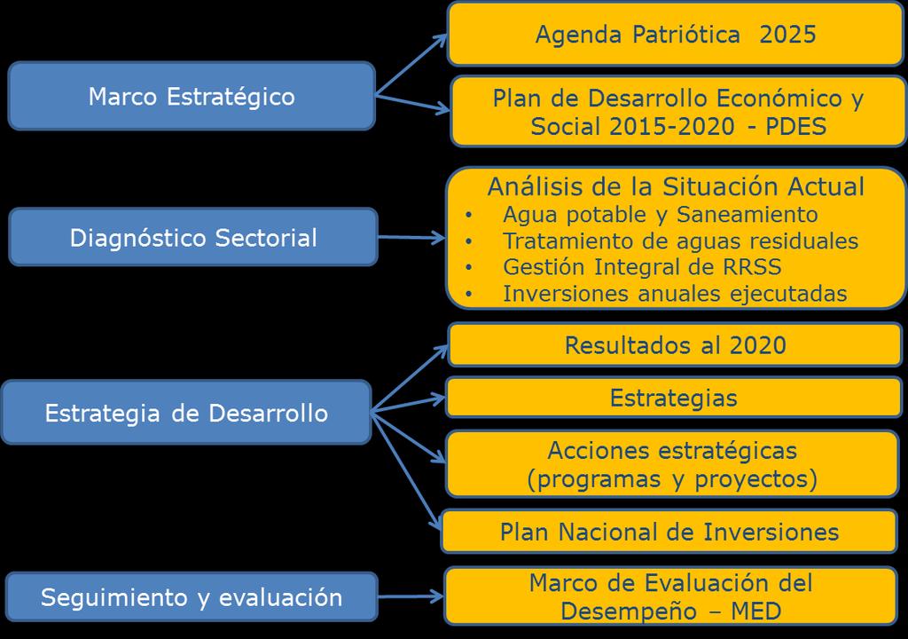 Figura 2.1 Estructura del Plan Sectorial de Desarrollo de Saneamiento Básico 2016-2020 Fuente: MPD y elaboración propia MARCO ESTRATEGICO Agenda Patriótica 2025 Ley No.