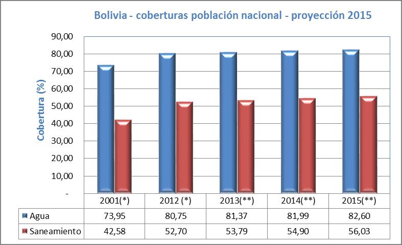 Figura 4.1 Bolivia Cobertura de agua potable y saneamiento proyección al 2015 (*) CNPV-INE. Fuente: Censos INE y elaboración propia.