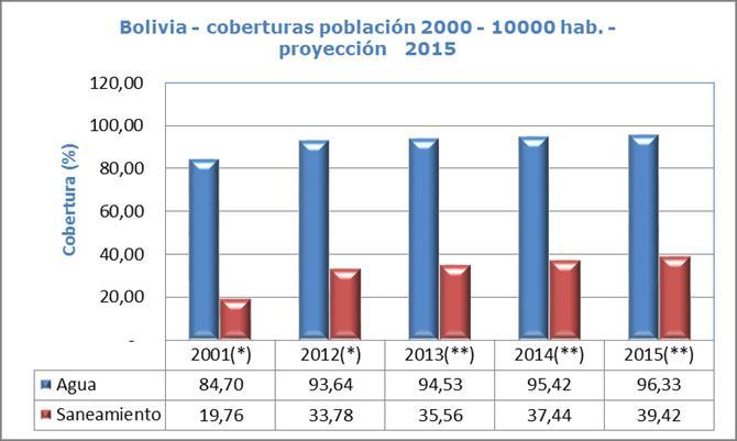 Figura 4.3 Población 2.000-10.000 - Cobertura de agua y saneamiento proyección al 2015 (*) CNPV-INE. Fuente: Censos INE y elaboración propia.