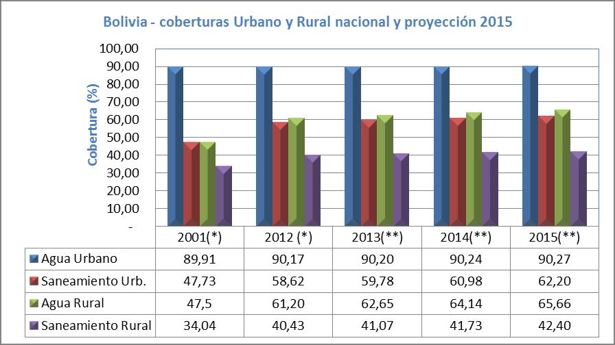 Figura 4.5 Diferencias de Cobertura de agua y saneamiento Urbano - Rural proyecciones al 2015