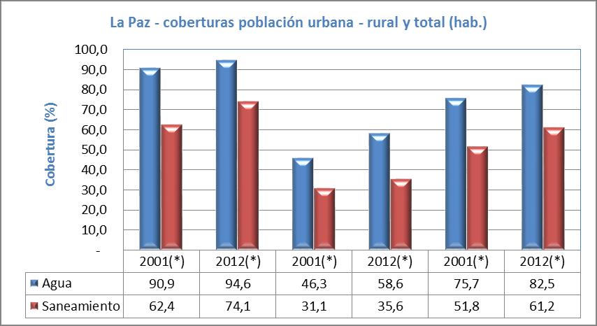 Figura 4.6 Cobertura de agua y saneamiento Departamento La Paz urbano rural (hab.) Fuente: Censos INE y elaboración propia. 4.1.