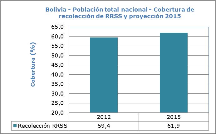 Según los datos del CNPV 2012, la cobertura de recolección, entendida como la relación de residuos sólidos generados por la población sobre los residuos recolectados, muestra que el porcentaje de
