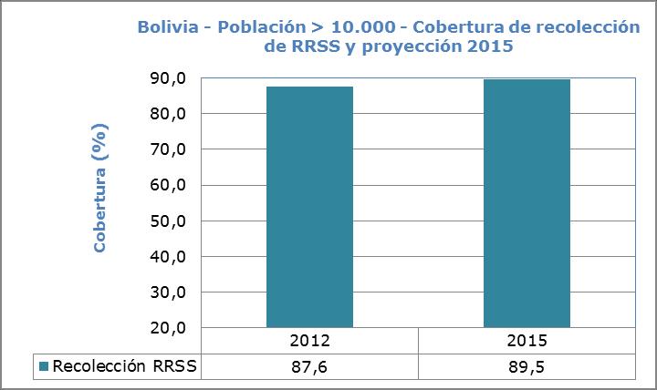 Figura 4.14 Cobertura de recolección de residuos sólidos Población entre 2000 a 10.000 Proyección al 2015 Fuente: Censos INE y elaboración propia. Tabla 4.