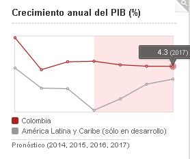Figura 5: Proyección del PIB en Colombia Fuente: Banco Mundial El crecimiento económico colombiano ha impacto positivamente a su industria de centros comerciales, lo cual se evidencia en la