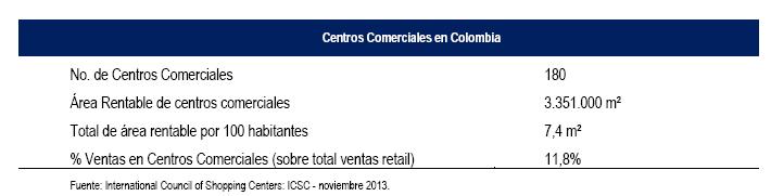 En la tabla a continuación podemos ver los principales datos del sector de los centros comerciales en Colombia: Tabla 20: Centros Comerciales en Colombia.