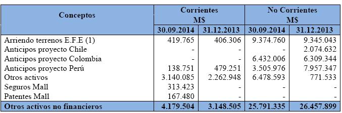 Tabla 26: Activos Operacionales. Fuente: Estados Financieros Parque Arauco S.A. a Septiembre 2014 2.