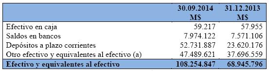 algún centro comercial para su comienzo de su operación. Tabla 27: Otros activos no financieros. Fuente: Estados Financieros Parque Arauco S.A. a Septiembre 2014 3.