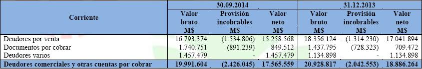 Tabla 28: Deudores por cobrar y otras cuentas por cobrar. Fuente: Estados Financieros Parque Arauco S.A. a Septiembre 2014 4.