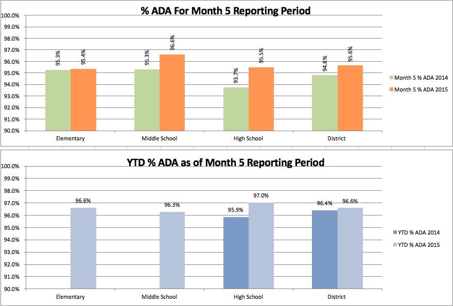 % del Promedio de Asistencia Diaria (ADA) para el mes 5 del periodo del informe Mes 5 % ADA 2014 Mes 5 % ADA 2015 Primaria Secundaria Preparatoria Distrito