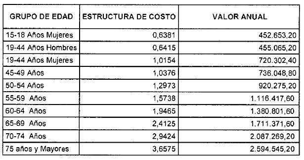 Andrés, Providencia y Santa catalina por zona alejada del continente 37,9% dando como resultado un valor por medio de Unidad de Pago por Capitación UPC-S anual OCHOCIENTOS CINCUENTA MIL