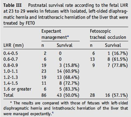 Terapéutica Fetal lung-to-head ratio in the prediction of survival in severe left-sided diaphragmatic hernia treated by fetal endoscopic tracheal occlusion (FETO)