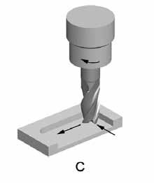 A B C In peripheral milling (also called slab milling), the axis of cutter rotation is parallel to the workpiece surface to be machined.