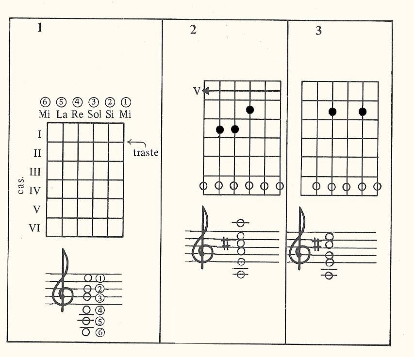 Habitualmente, además del cifrado, se agrega un dibujo de la guitarra con aquellas posiciones más usuales para tocar esos acordes.