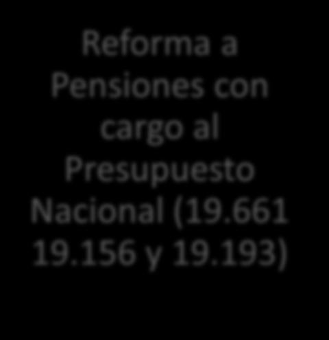 Proyectos de Ley pendientes de aprobación Reforma a Pensiones con cargo al Presupuesto Nacional (19.661 19.156 y 19.